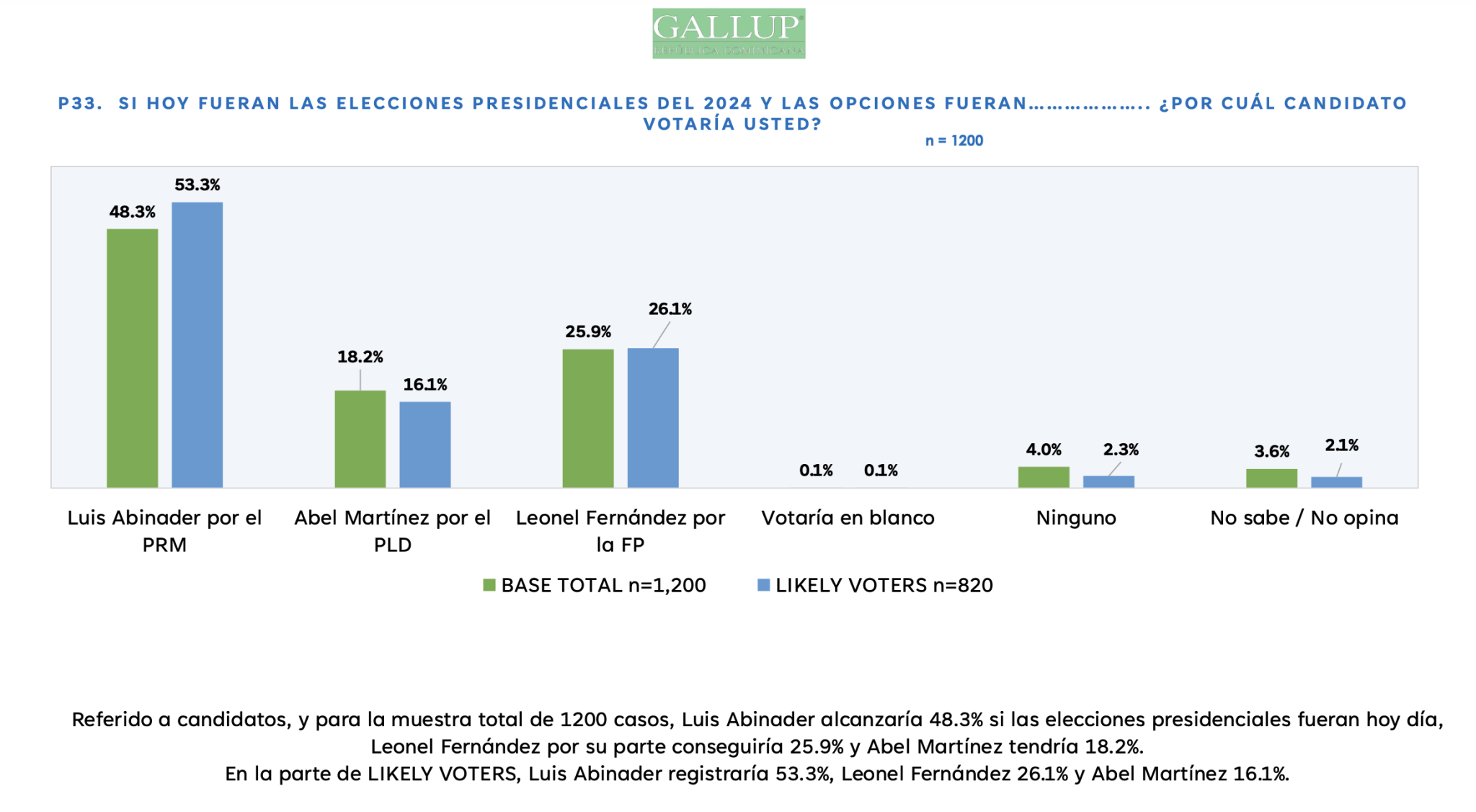 RCC Media/Gallup poll Abinader most likely to be reelected