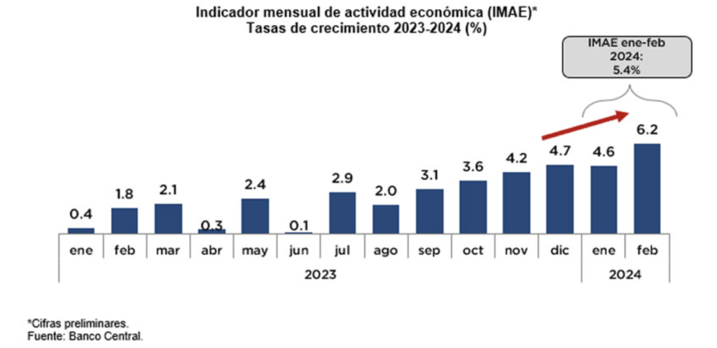 Indicador-mensual-actividad-economica-imae-BANCO-CENTRAL-1024x498.png