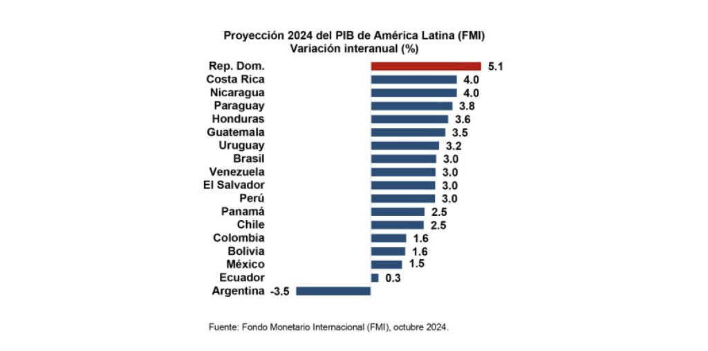 Proyeccion-2024-del-PIB-en-AL-Banco-Central-1024x507.png
