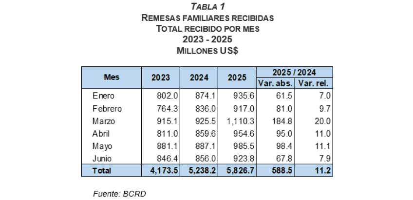 Central Bank reports remittances are up this year