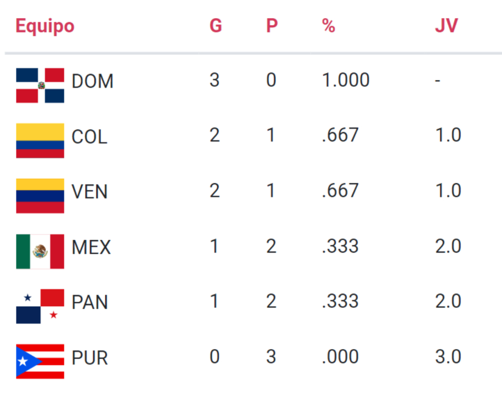 DR takes the lead in the Caribbean Baseball Series